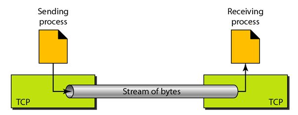 tcp services_stream Delivery